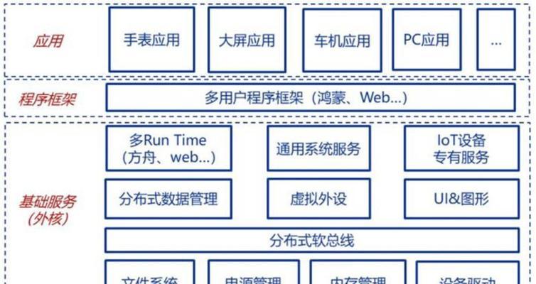鸿蒙系统vs安卓（对比，探究两者之间的差异和优劣势）