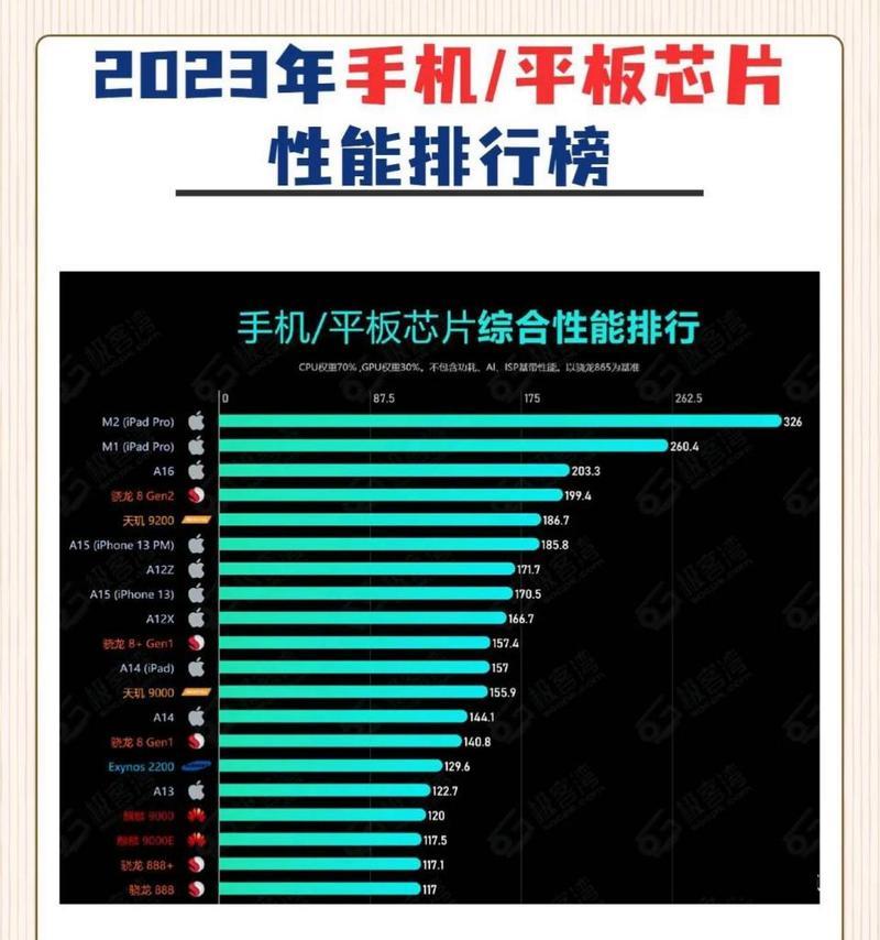 2023年手机处理器性能排行榜发布！（领先一步的性能突破，手机处理器迎来新篇章）