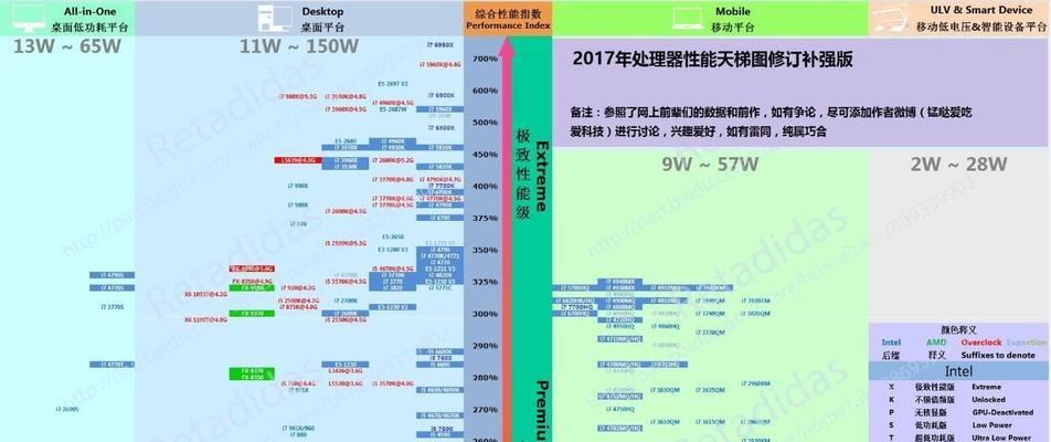 如何通过CPU型号了解性能参数（掌握CPU性能参数的关键信息）