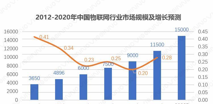 未来物联网发展趋势——连接万物的智能化（智能家居）