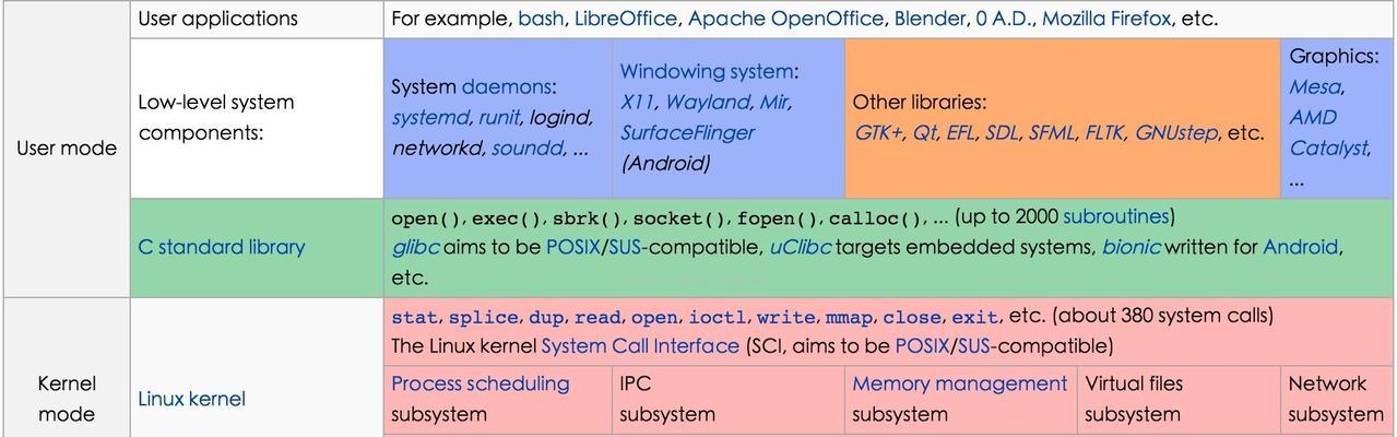 Linux查看存储空间大小的方法（使用Linux命令查看磁盘空间的容量及使用情况）