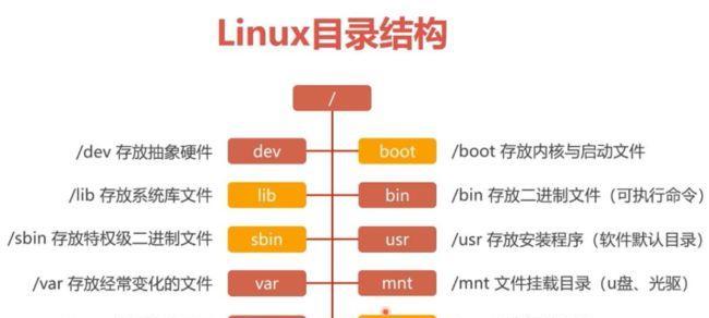 Linux命令大全新手入门（从零开始学习Linux命令）