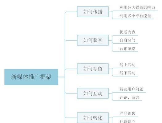 新手如何做好微信公众号运营推广（掌握关键技巧）