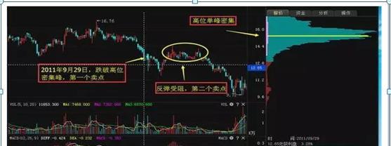 玩转筹码分布图，轻松掌握投资技巧（入门经典）