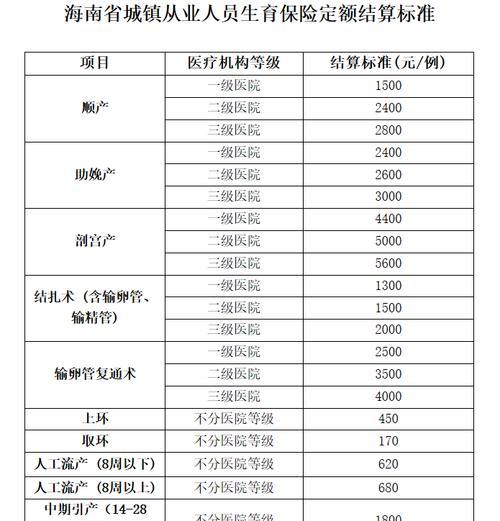 生育保险报销比例是多少？如何办理生育保险报销？