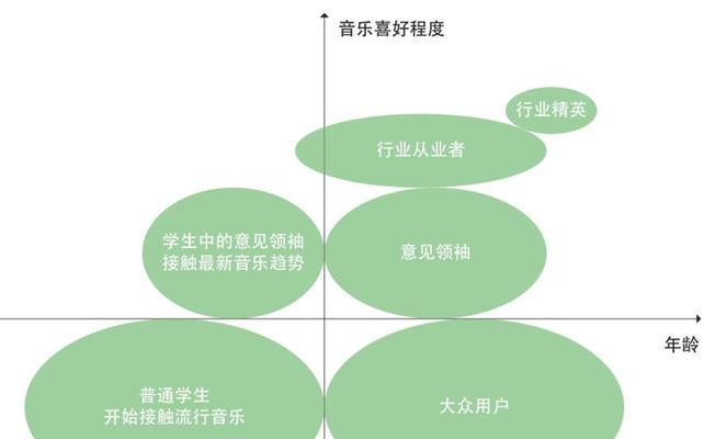 用户细分的方法有哪些？如何有效进行市场细分？