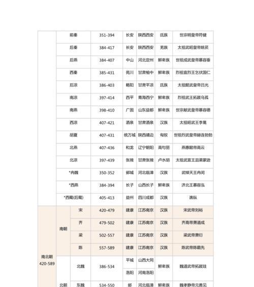 中国历史朝代年表详细？如何快速了解各个朝代的更迭？