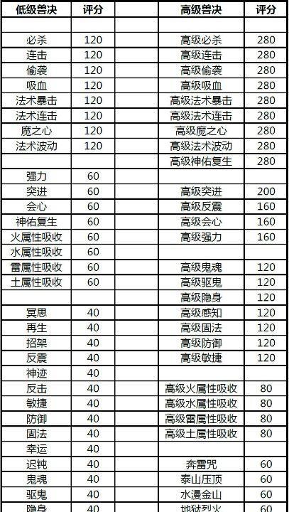 梦幻西游中反震如何克制敌方攻击？克制的策略是什么？