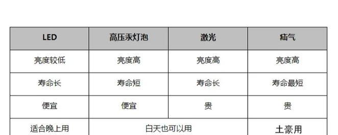 大屏幕投影仪的使用方法是什么？使用后效果如何？