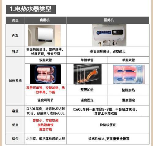 水压低安装热水器需注意什么？如何选择合适的型号？