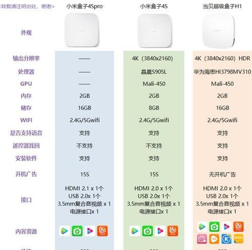 小米机顶盒4spro网线插法是什么？