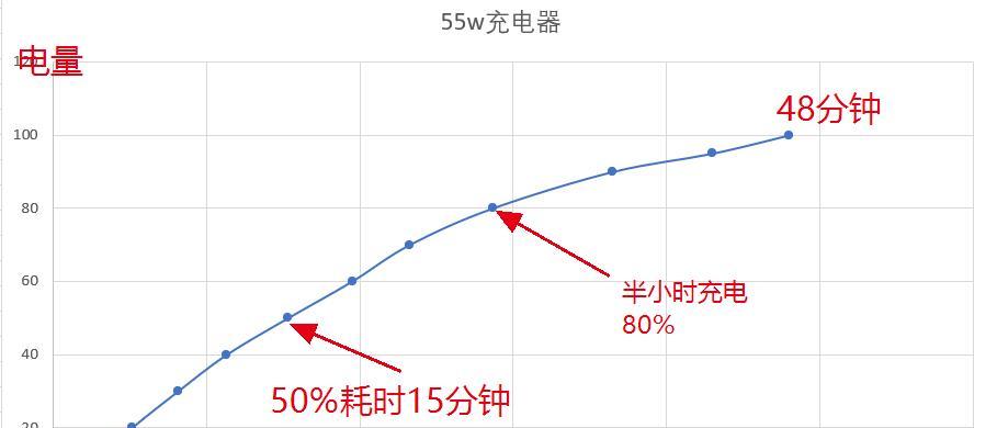 88超级闪充充电器的功率是多少瓦？性能如何？