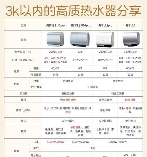 选择快速烧水热水器的标准是什么？