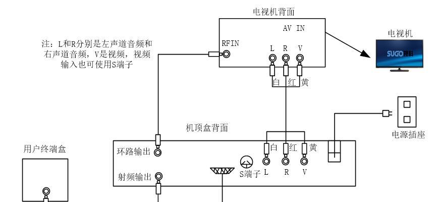 外部机顶盒连接电视的正确方法是什么？需要哪些配件？