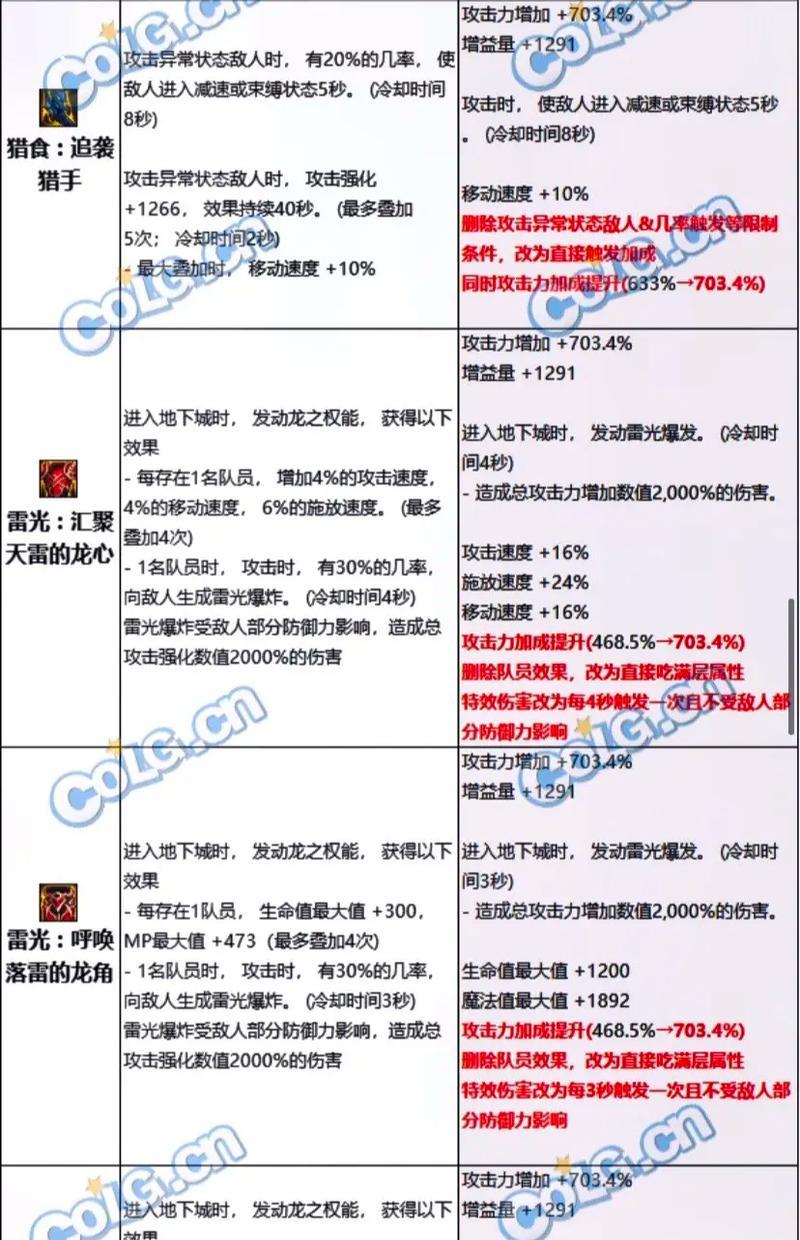DNF中如何设置增益量？有哪些设置技巧？