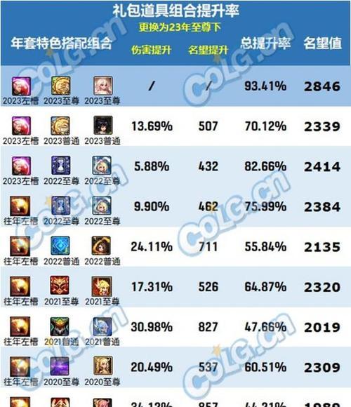 DNF名望值达到五万后提升方法是什么？