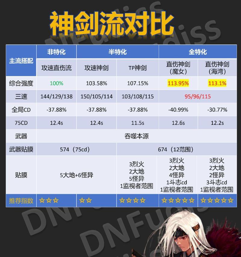 地下城回归玩家如何处理旧装备？装备更新策略是什么？