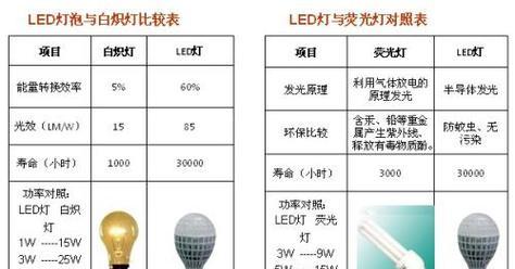 led电视机专用灯源有何特点？