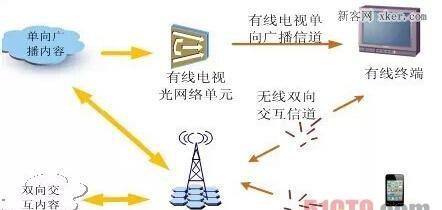 车用网络电视机的连接方法是什么？如何操作？