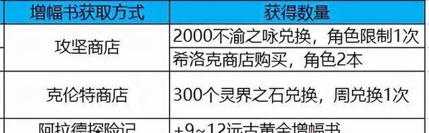 dnf装备转移的经济方法有哪些？