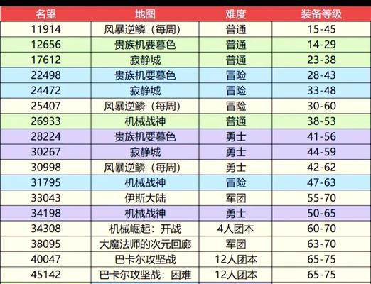 dnf满级了玩什么？满级后有哪些活动推荐？