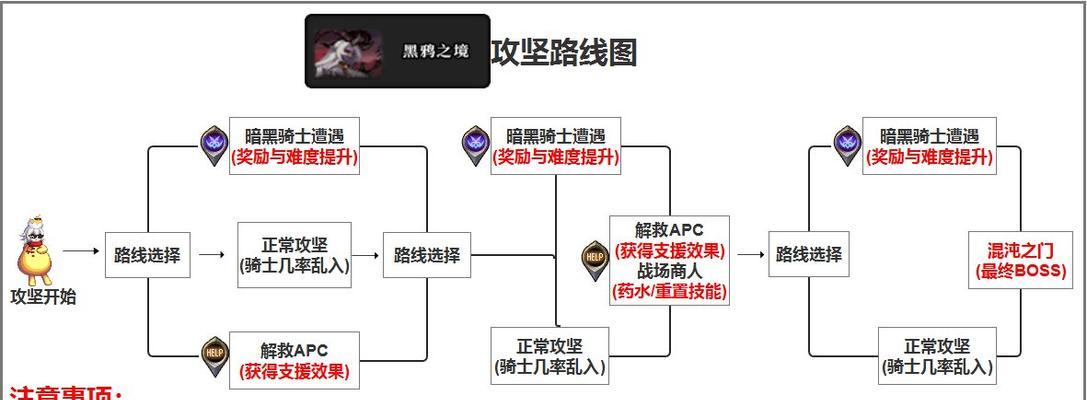 dnf躲机制应该用哪个方向？有什么技巧？