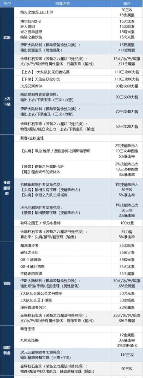 剑魂如何点亮多个属性强化？需要哪些条件？