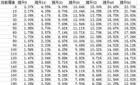 地下城比率计算方法是什么？如何提高地下城掉落率？