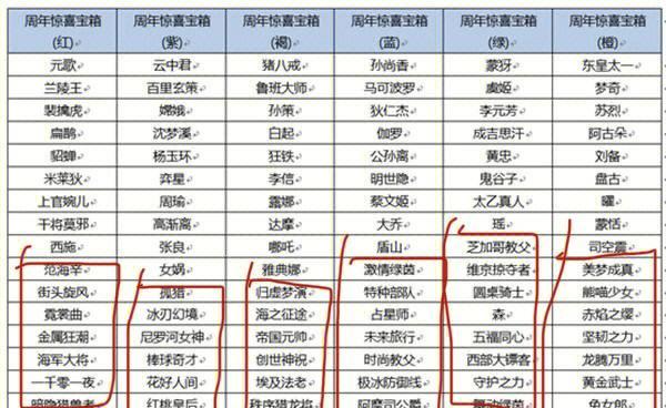 CF500级宝箱能开出多少积分？宝箱的积分获取概率是多少？